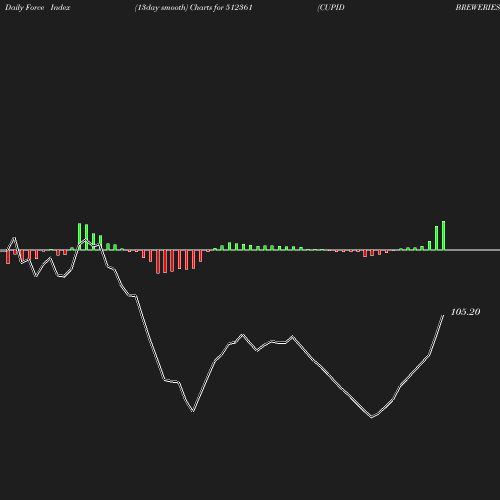 ForceIndex chart