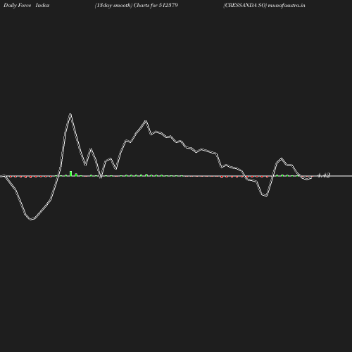 ForceIndex chart