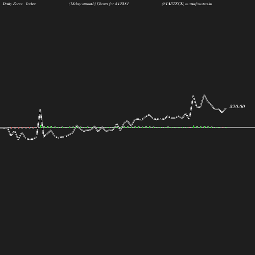 ForceIndex chart