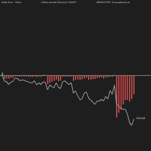 ForceIndex chart