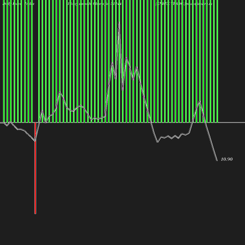 ForceIndex chart