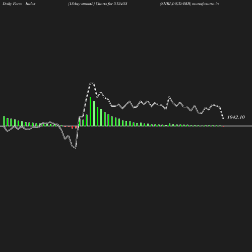 ForceIndex chart