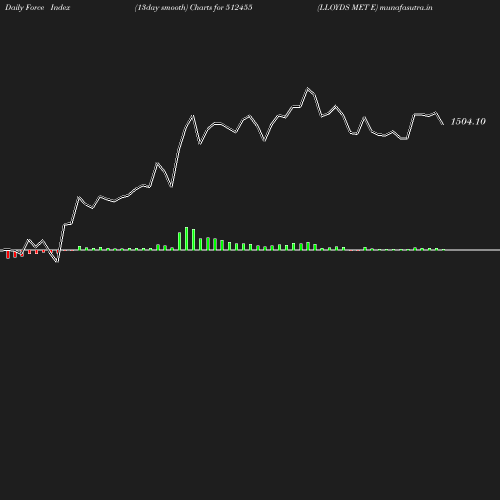 ForceIndex chart