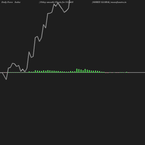 ForceIndex chart