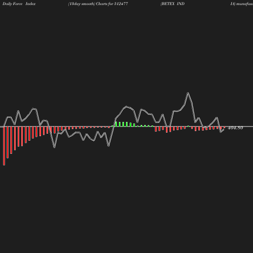 ForceIndex chart