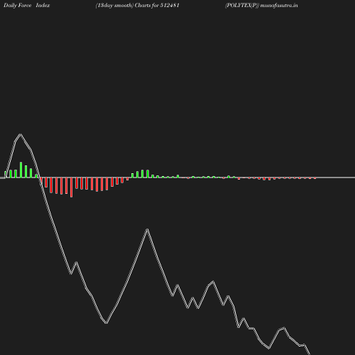 ForceIndex chart