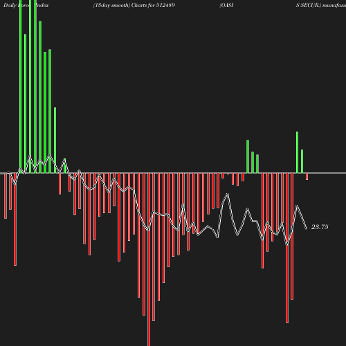 ForceIndex chart