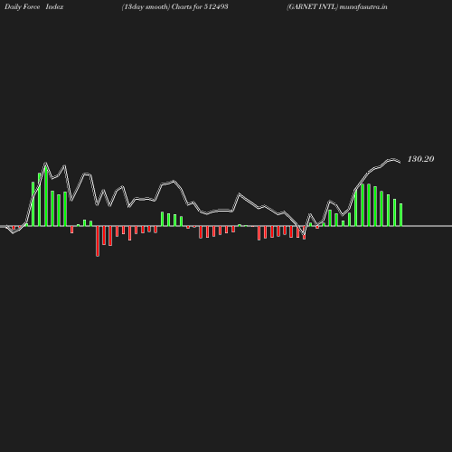 ForceIndex chart