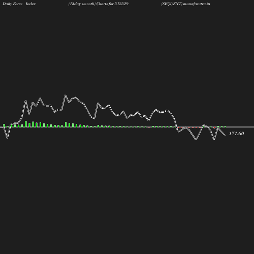 ForceIndex chart