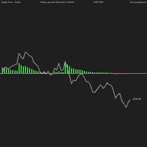 ForceIndex chart