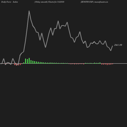 ForceIndex chart