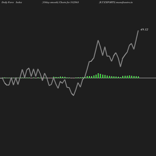 ForceIndex chart