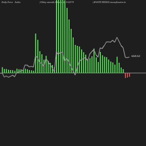 ForceIndex chart