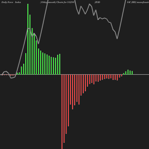 ForceIndex chart