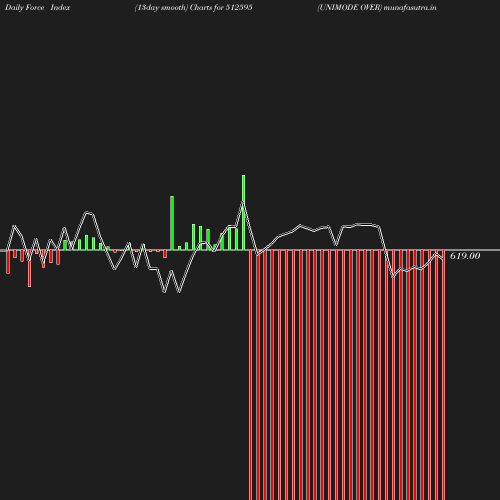 ForceIndex chart