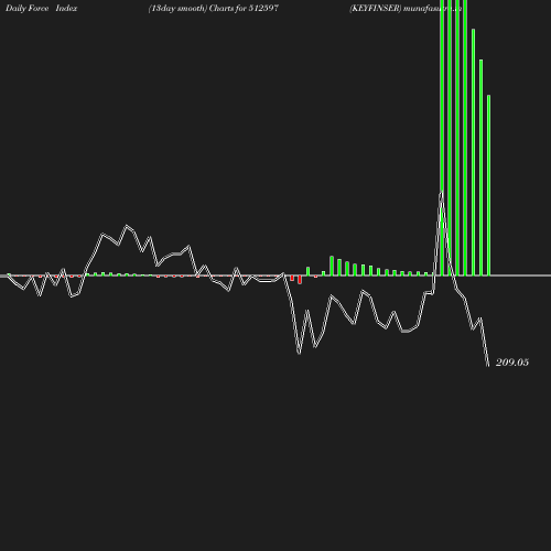 ForceIndex chart