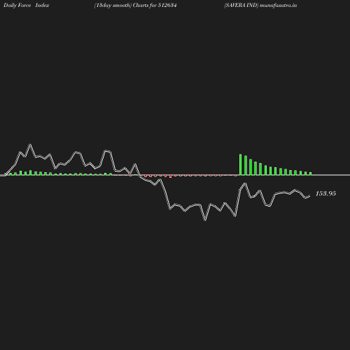 ForceIndex chart