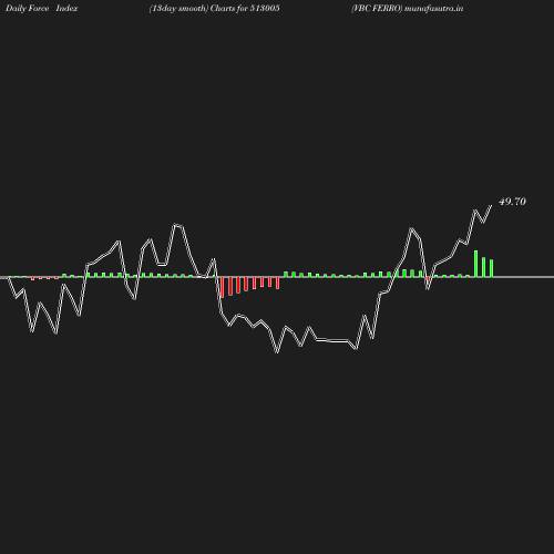 ForceIndex chart