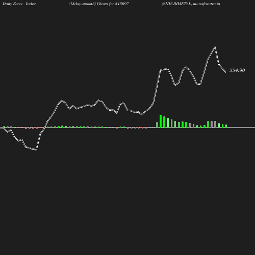 ForceIndex chart