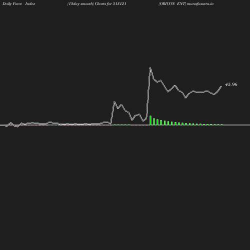 ForceIndex chart