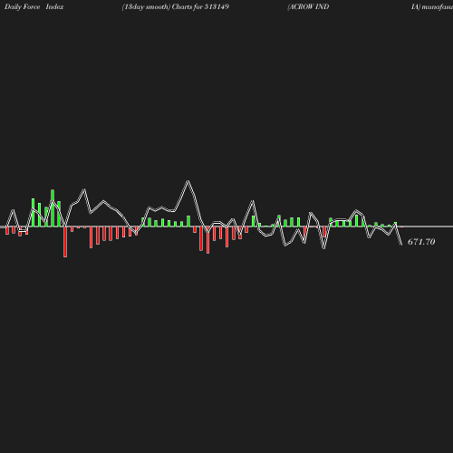 ForceIndex chart