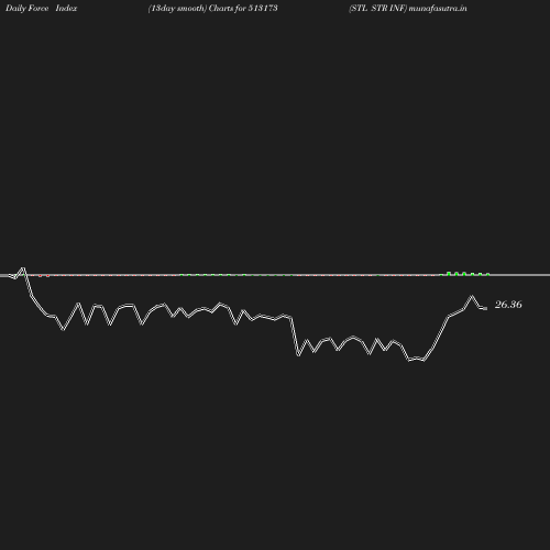 ForceIndex chart