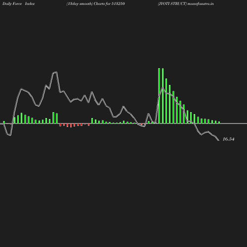 ForceIndex chart