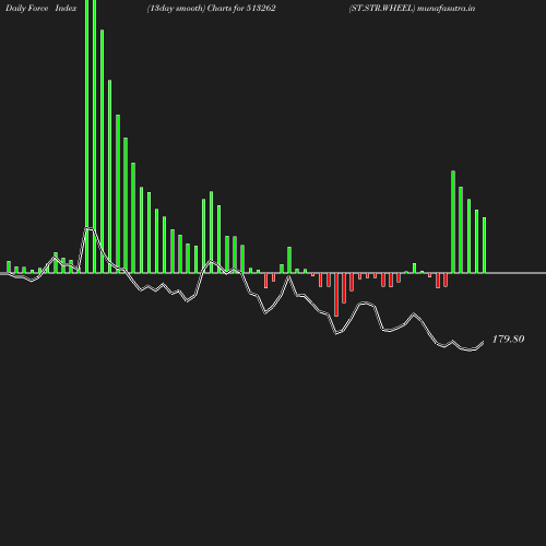 ForceIndex chart