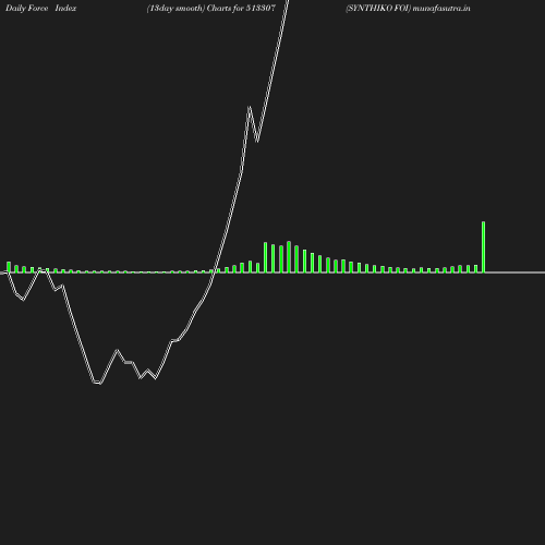 ForceIndex chart