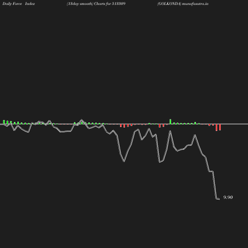 ForceIndex chart