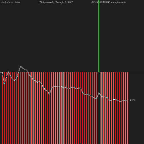 ForceIndex chart