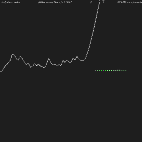 ForceIndex chart