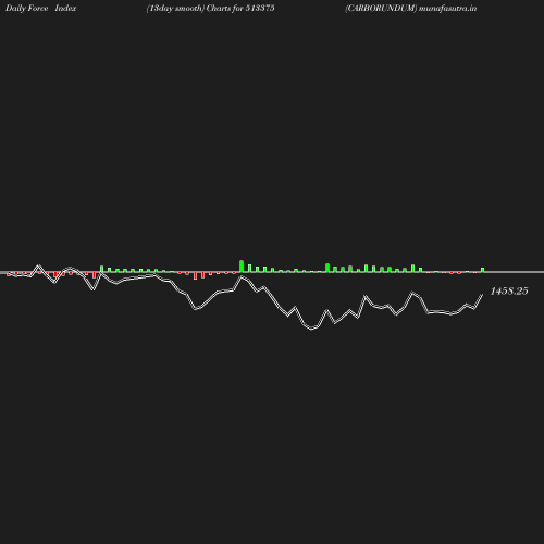 ForceIndex chart