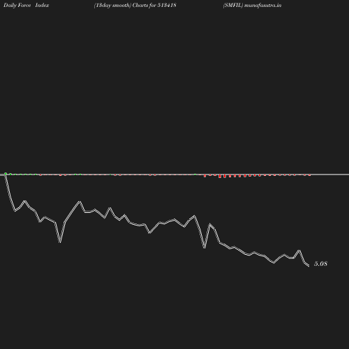 ForceIndex chart