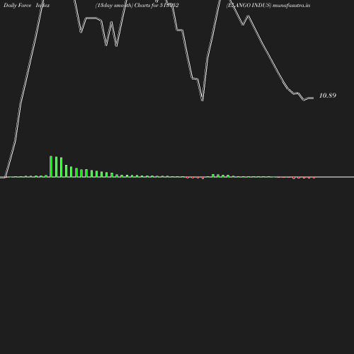 ForceIndex chart