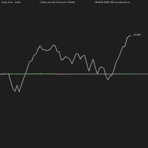 ForceIndex chart