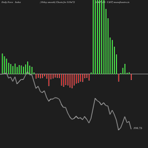 ForceIndex chart