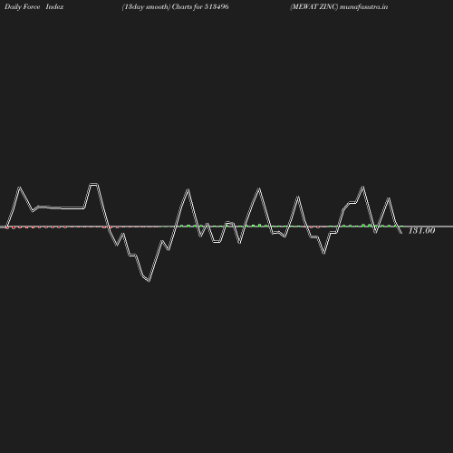 ForceIndex chart