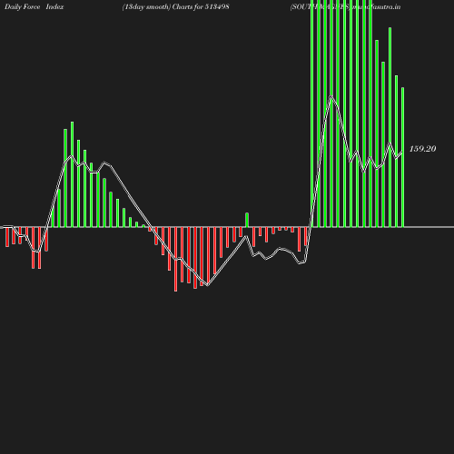 ForceIndex chart