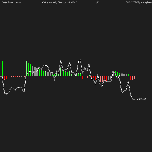 ForceIndex chart