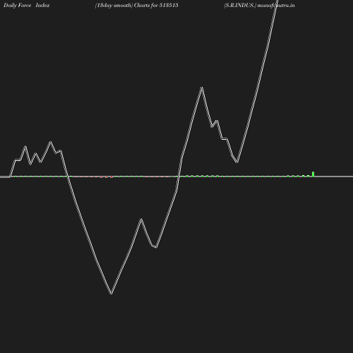 ForceIndex chart