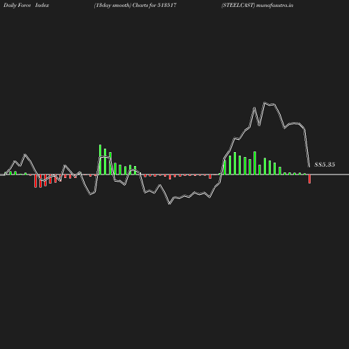 ForceIndex chart