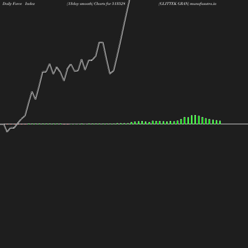 ForceIndex chart