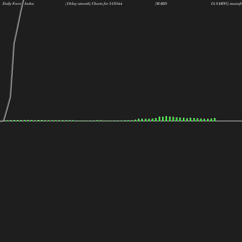 ForceIndex chart