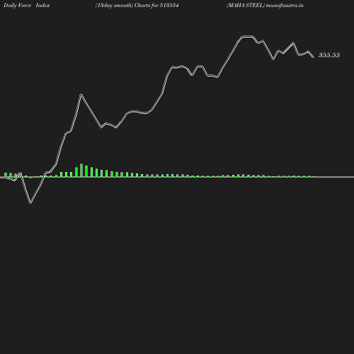 ForceIndex chart