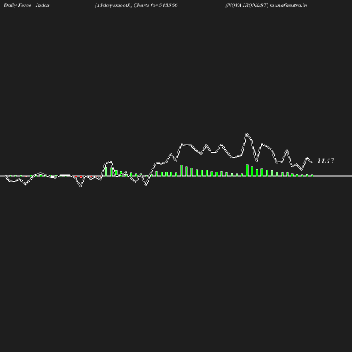 ForceIndex chart