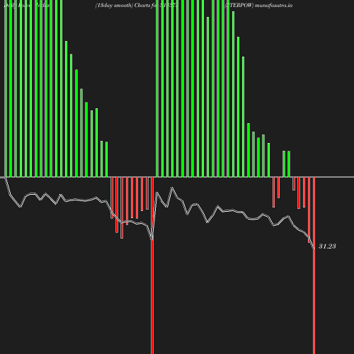 ForceIndex chart