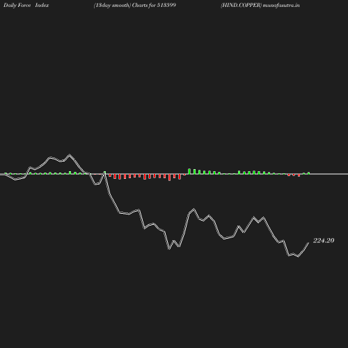 ForceIndex chart