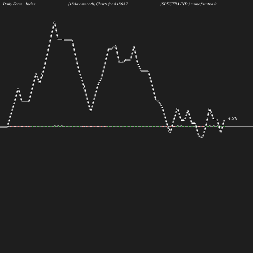 ForceIndex chart