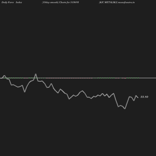 ForceIndex chart